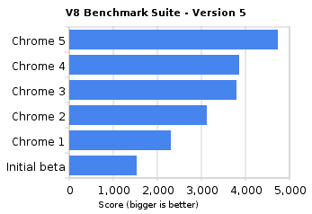 v8_benchmark_suite_-_version_5
