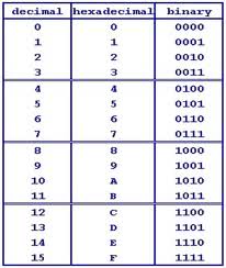 binary to hexadecimal