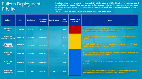 bulletin deployment priority march 2012 bulletin deployment priority march 2012
