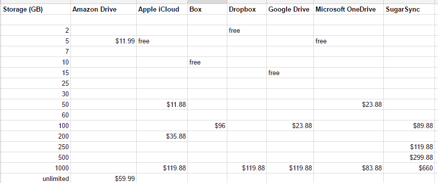 cloud sync price comparison
