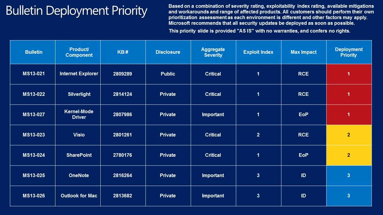 bulletin deployment priority march 2013 guide