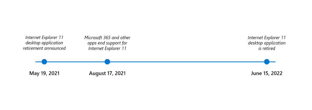 internet explorer retire timeline