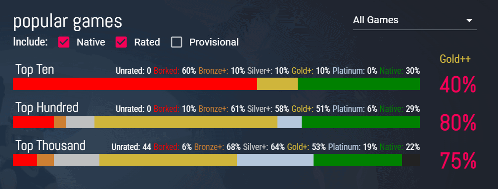 75% of Steam's Top 1000 games work on Linux now