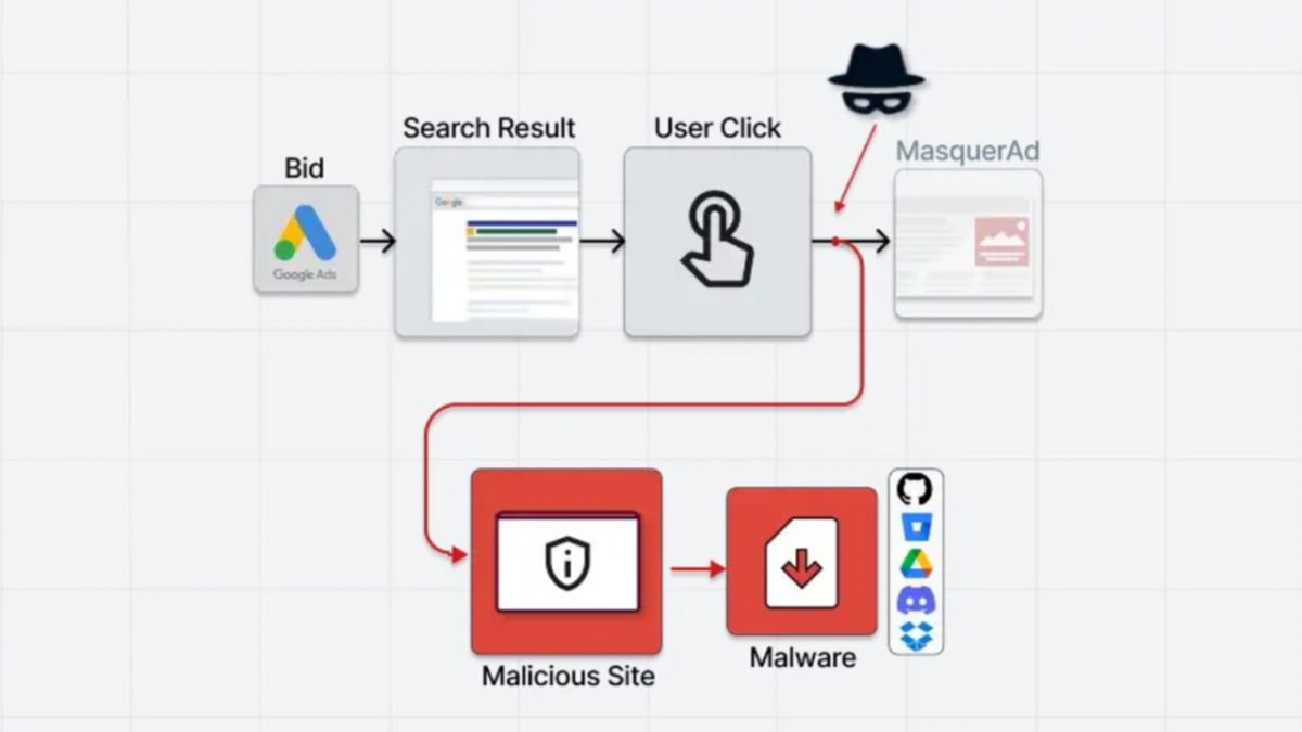 Hackers are using Google ads for well-known apps to spread malware