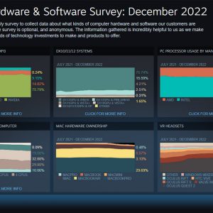 Windows 11 fails to impress Steam users