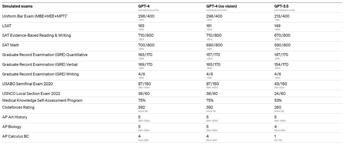 After many speculations and teases, OpenAI has finally launched GPT-4, offering many innovations with the potential to improve.