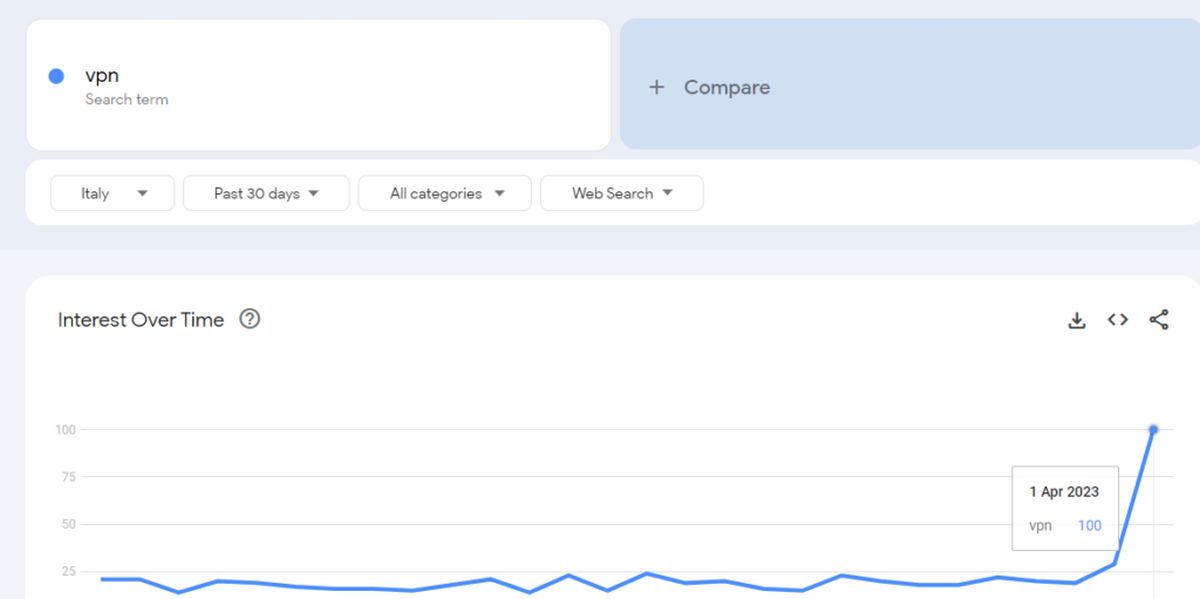 ChatGPT had many users in Italy before the ban but it looks like nothing changed after the decision. People started using VPNs.