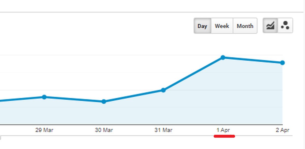 ChatGPT had many users in Italy before the ban but it looks like nothing changed after the decision. People started using VPNs.
