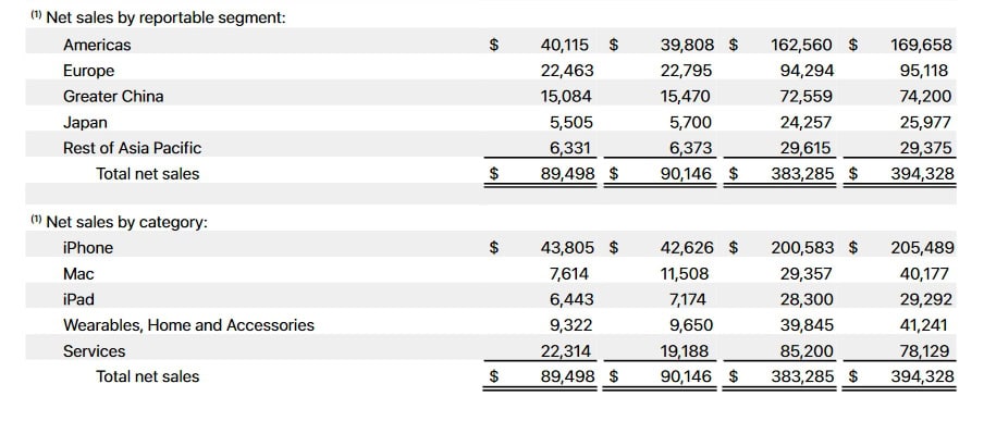 iPhone impresses in sales, but Mac and iMac saw their numbers drop