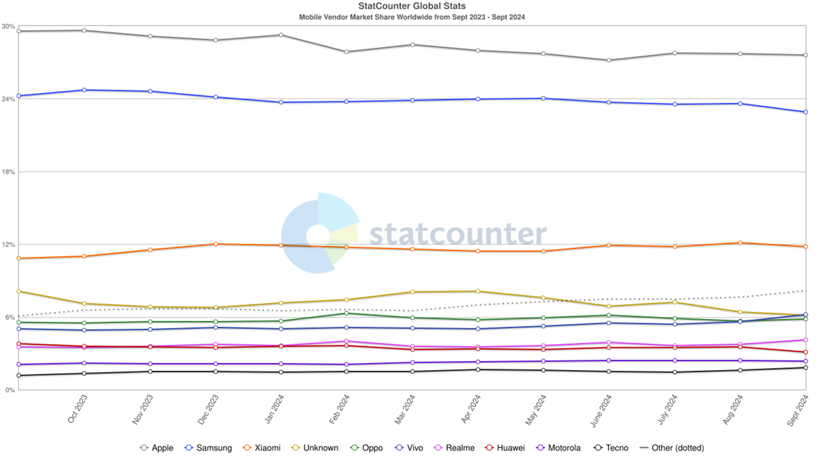 Mobile Vendor Market Share Worldwide