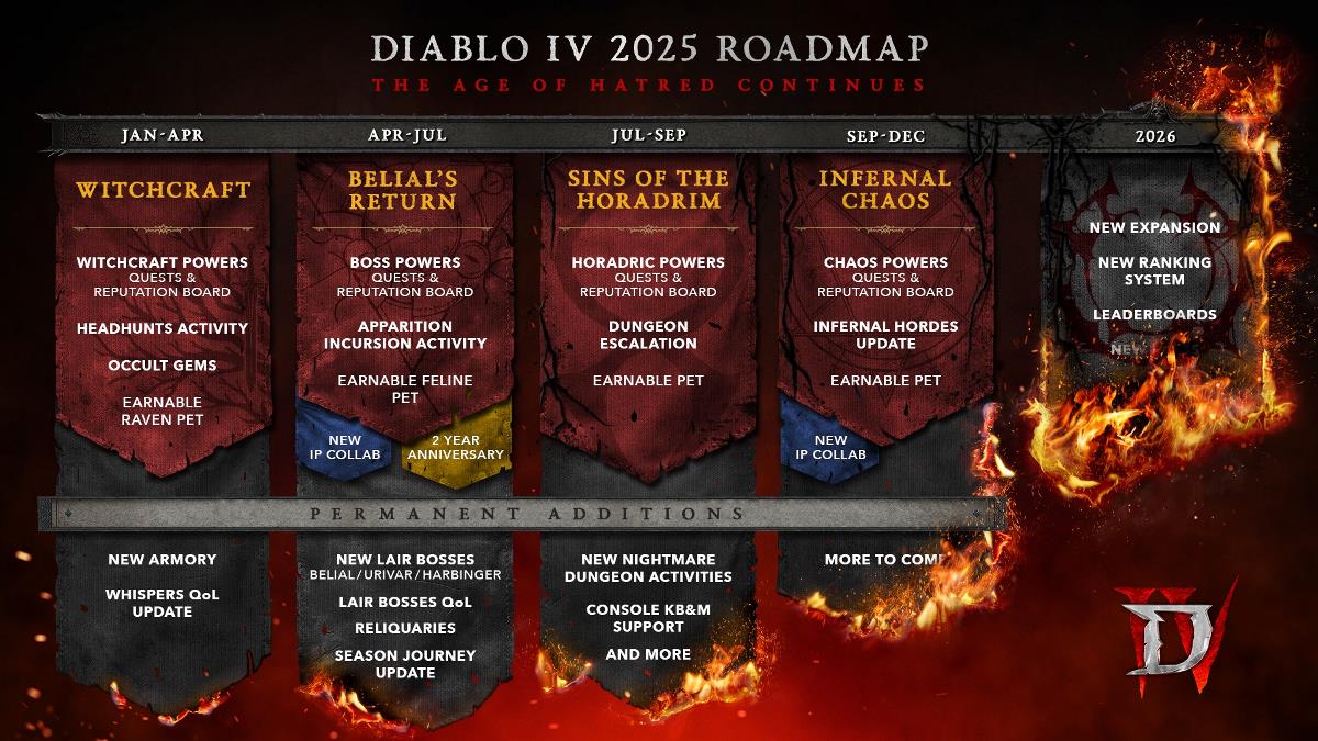 Diablo 4 roadmap confirms keyboard and mouse support for consoles